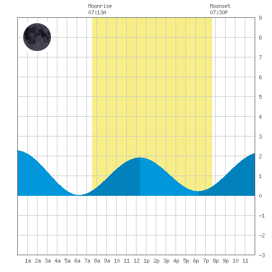 Captiva Island Outside tide chart for Wednesday, March 18, 2026