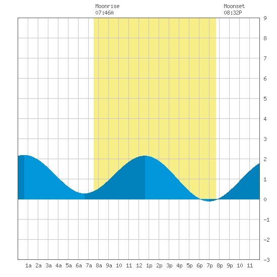 Captiva Island Outside tide chart for Thursday, March 19, 2026