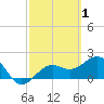 Captiva Island Outside tide chart for Sunday, March 1, 2026