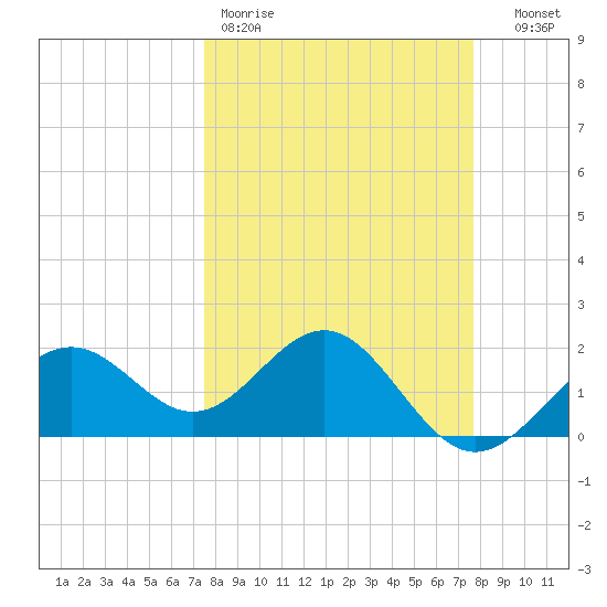 Captiva Island Outside tide chart for Friday, March 20, 2026