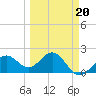 Captiva Island Outside tide chart for Friday, March 20, 2026