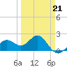 Captiva Island Outside tide chart for Saturday, March 21, 2026