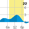 Captiva Island Outside tide chart for Sunday, March 22, 2026