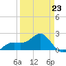 Captiva Island Outside tide chart for Monday, March 23, 2026