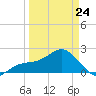 Captiva Island Outside tide chart for Tuesday, March 24, 2026
