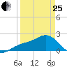 Captiva Island Outside tide chart for Wednesday, March 25, 2026