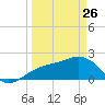 Captiva Island Outside tide chart for Thursday, March 26, 2026