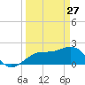 Captiva Island Outside tide chart for Friday, March 27, 2026