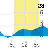 Captiva Island Outside tide chart for Saturday, March 28, 2026