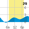 Captiva Island Outside tide chart for Sunday, March 29, 2026