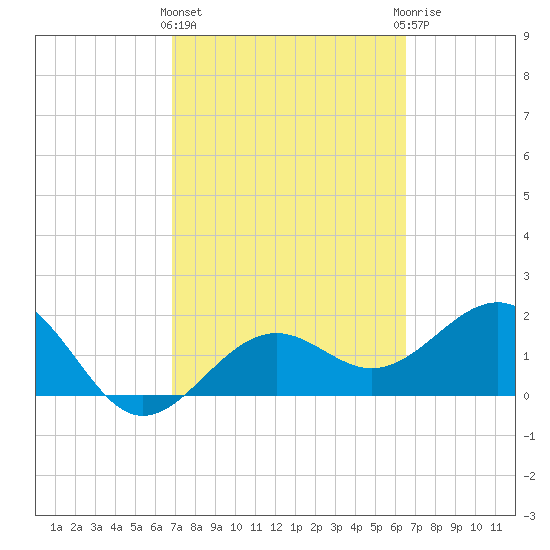 Captiva Island Outside tide chart for Monday, March 2, 2026