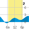 Captiva Island Outside tide chart for Monday, March 2, 2026