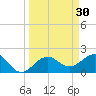 Captiva Island Outside tide chart for Monday, March 30, 2026