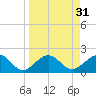 Captiva Island Outside tide chart for Tuesday, March 31, 2026
