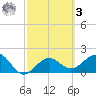 Captiva Island Outside tide chart for Tuesday, March 3, 2026