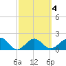 Captiva Island Outside tide chart for Wednesday, March 4, 2026