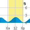 Captiva Island Outside tide chart for Thursday, March 5, 2026