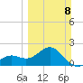 Captiva Island Outside tide chart for Sunday, March 8, 2026