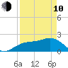 Captiva Island Outside tide chart for Friday, April 10, 2026