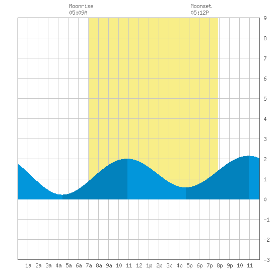 Captiva Island Outside tide chart for Tuesday, April 14, 2026
