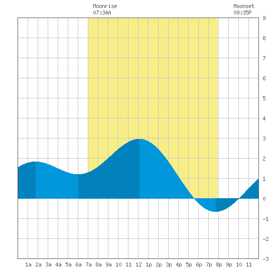 Captiva Island Outside tide chart for Saturday, April 18, 2026