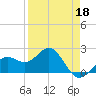 Captiva Island Outside tide chart for Saturday, April 18, 2026