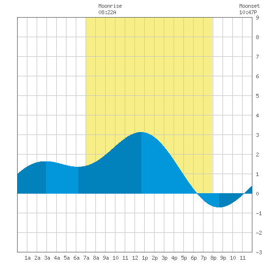 Captiva Island Outside tide chart for Sunday, April 19, 2026