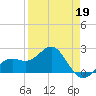 Captiva Island Outside tide chart for Sunday, April 19, 2026