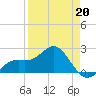 Captiva Island Outside tide chart for Monday, April 20, 2026