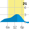 Captiva Island Outside tide chart for Tuesday, April 21, 2026