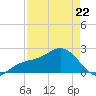 Captiva Island Outside tide chart for Wednesday, April 22, 2026