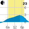 Captiva Island Outside tide chart for Thursday, April 23, 2026