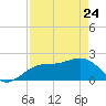 Captiva Island Outside tide chart for Friday, April 24, 2026