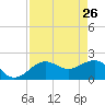 Captiva Island Outside tide chart for Sunday, April 26, 2026