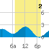 Captiva Island Outside tide chart for Thursday, April 2, 2026