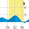 Captiva Island Outside tide chart for Friday, April 3, 2026