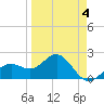 Captiva Island Outside tide chart for Saturday, April 4, 2026
