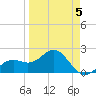 Captiva Island Outside tide chart for Sunday, April 5, 2026