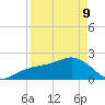 Captiva Island Outside tide chart for Thursday, April 9, 2026