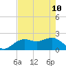 Captiva Island Outside tide chart for Sunday, May 10, 2026