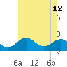 Captiva Island Outside tide chart for Tuesday, May 12, 2026
