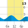 Captiva Island Outside tide chart for Wednesday, May 13, 2026