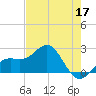 Captiva Island Outside tide chart for Sunday, May 17, 2026