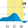 Captiva Island Outside tide chart for Monday, May 18, 2026
