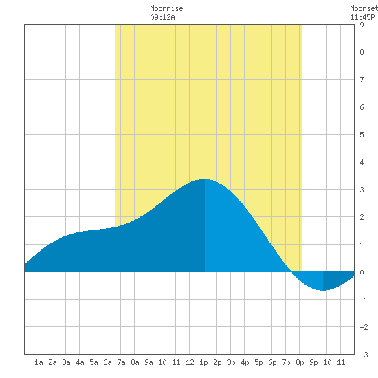 Captiva Island Outside tide chart for Tuesday, May 19, 2026