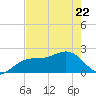 Captiva Island Outside tide chart for Friday, May 22, 2026