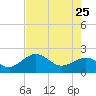 Captiva Island Outside tide chart for Monday, May 25, 2026