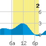 Captiva Island Outside tide chart for Saturday, May 2, 2026