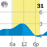 Captiva Island Outside tide chart for Sunday, May 31, 2026