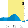 Captiva Island Outside tide chart for Sunday, May 3, 2026